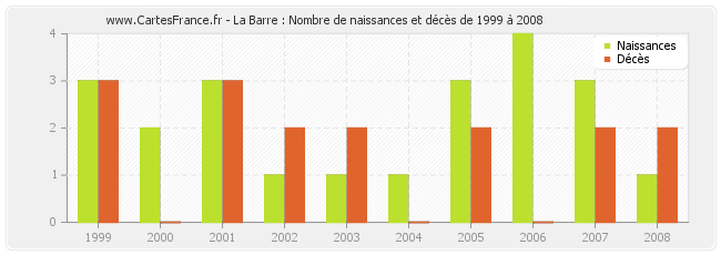 La Barre : Nombre de naissances et décès de 1999 à 2008